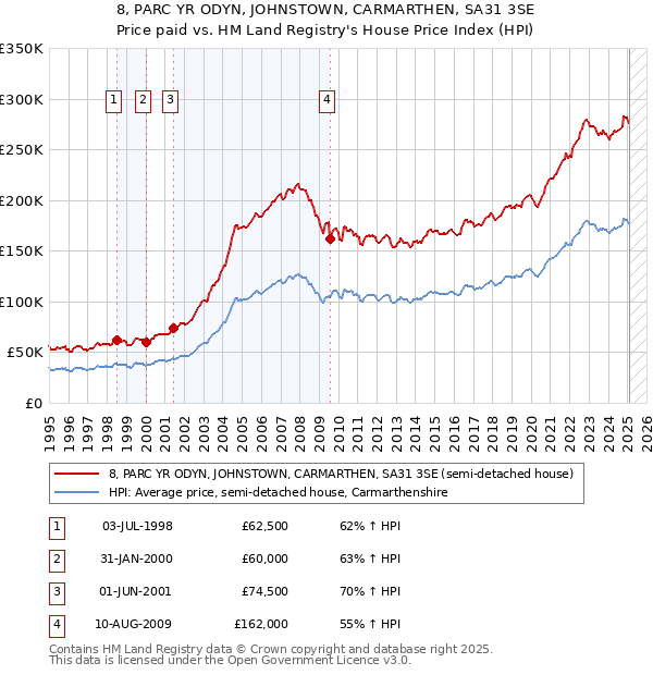 8, PARC YR ODYN, JOHNSTOWN, CARMARTHEN, SA31 3SE: Price paid vs HM Land Registry's House Price Index