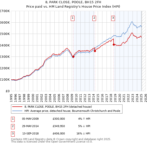 8, PARK CLOSE, POOLE, BH15 2FH: Price paid vs HM Land Registry's House Price Index