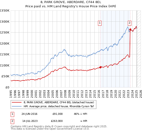 8, PARK GROVE, ABERDARE, CF44 8EL: Price paid vs HM Land Registry's House Price Index