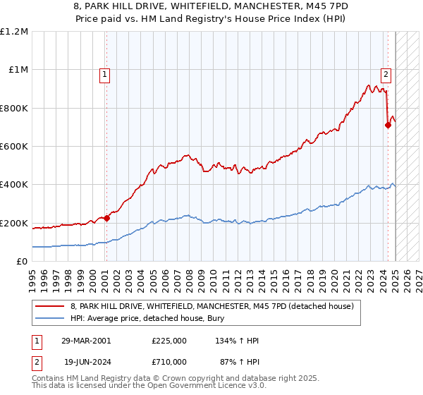 8, PARK HILL DRIVE, WHITEFIELD, MANCHESTER, M45 7PD: Price paid vs HM Land Registry's House Price Index