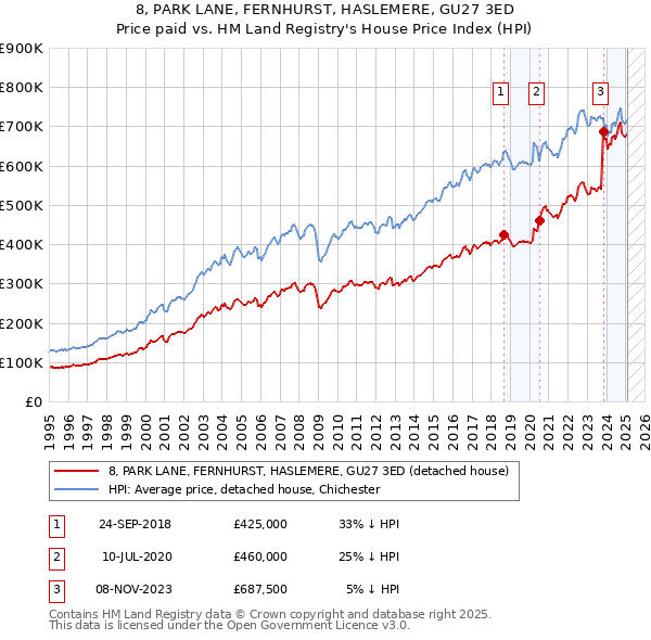 8, PARK LANE, FERNHURST, HASLEMERE, GU27 3ED: Price paid vs HM Land Registry's House Price Index
