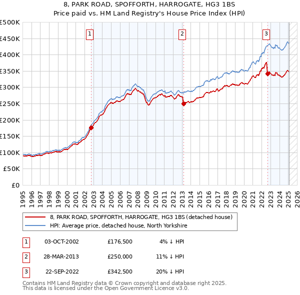 8, PARK ROAD, SPOFFORTH, HARROGATE, HG3 1BS: Price paid vs HM Land Registry's House Price Index