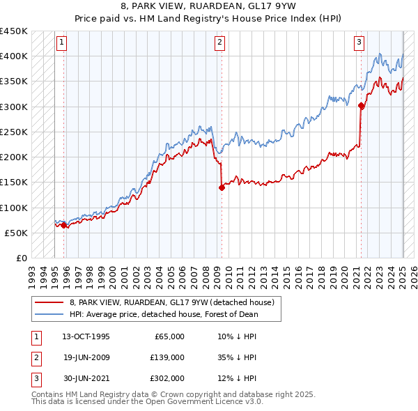 8, PARK VIEW, RUARDEAN, GL17 9YW: Price paid vs HM Land Registry's House Price Index