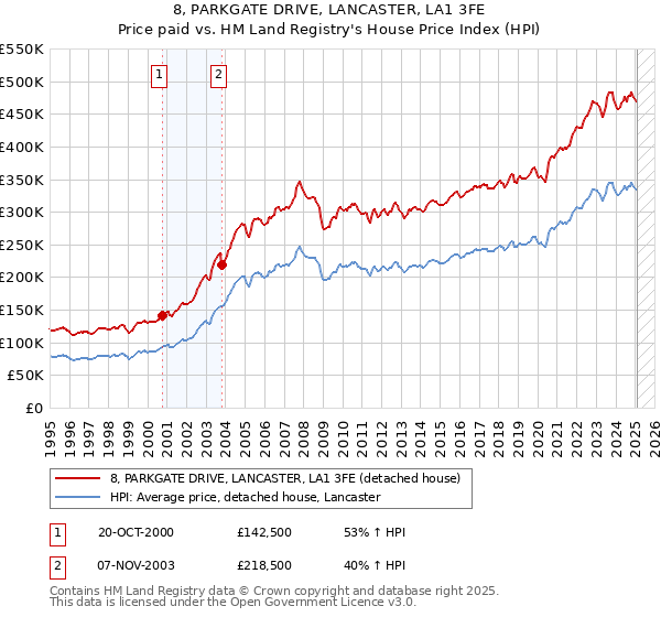 8, PARKGATE DRIVE, LANCASTER, LA1 3FE: Price paid vs HM Land Registry's House Price Index