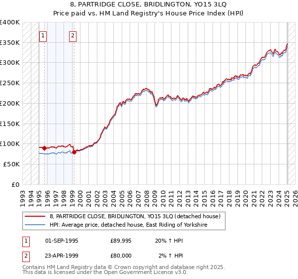 8, PARTRIDGE CLOSE, BRIDLINGTON, YO15 3LQ: Price paid vs HM Land Registry's House Price Index