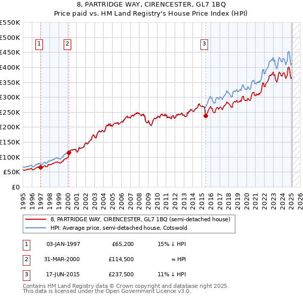 8, PARTRIDGE WAY, CIRENCESTER, GL7 1BQ: Price paid vs HM Land Registry's House Price Index