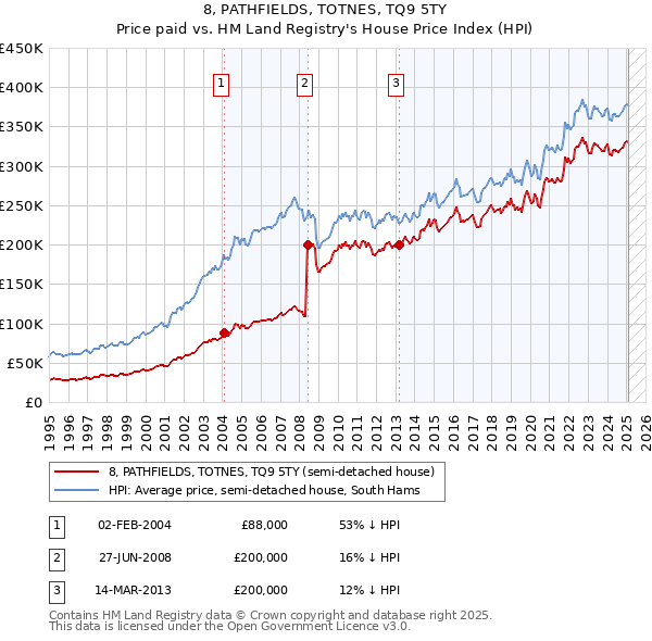 8, PATHFIELDS, TOTNES, TQ9 5TY: Price paid vs HM Land Registry's House Price Index