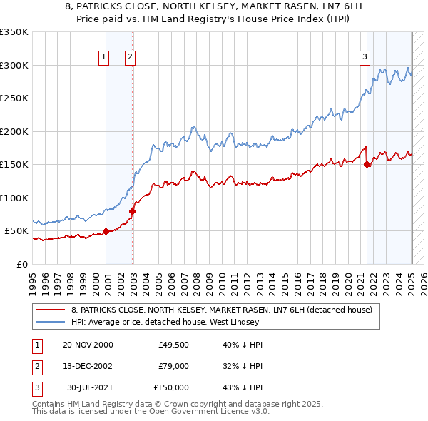 8, PATRICKS CLOSE, NORTH KELSEY, MARKET RASEN, LN7 6LH: Price paid vs HM Land Registry's House Price Index