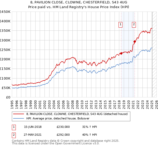 8, PAVILION CLOSE, CLOWNE, CHESTERFIELD, S43 4UG: Price paid vs HM Land Registry's House Price Index