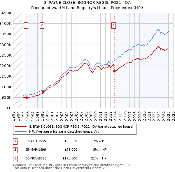 8, PAYNE CLOSE, BOGNOR REGIS, PO21 4QA: Price paid vs HM Land Registry's House Price Index