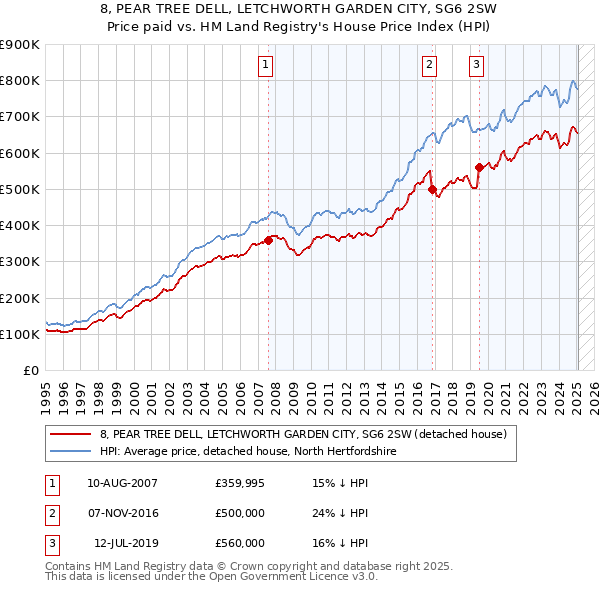 8, PEAR TREE DELL, LETCHWORTH GARDEN CITY, SG6 2SW: Price paid vs HM Land Registry's House Price Index