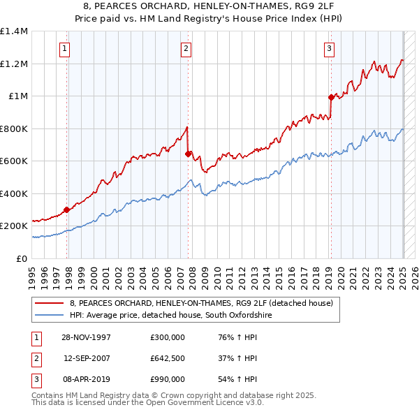 8, PEARCES ORCHARD, HENLEY-ON-THAMES, RG9 2LF: Price paid vs HM Land Registry's House Price Index