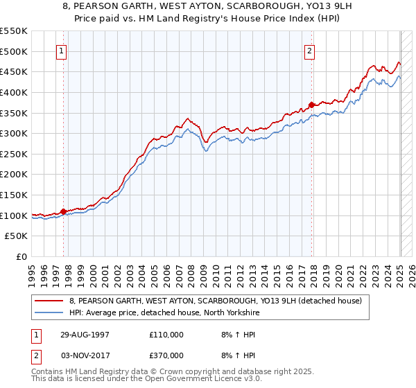 8, PEARSON GARTH, WEST AYTON, SCARBOROUGH, YO13 9LH: Price paid vs HM Land Registry's House Price Index