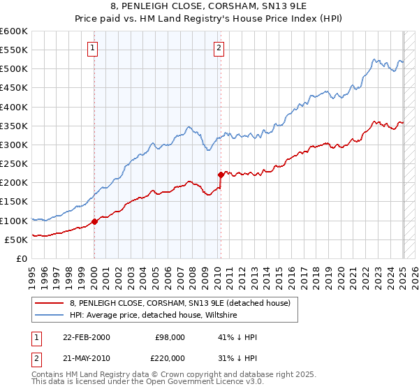 8, PENLEIGH CLOSE, CORSHAM, SN13 9LE: Price paid vs HM Land Registry's House Price Index