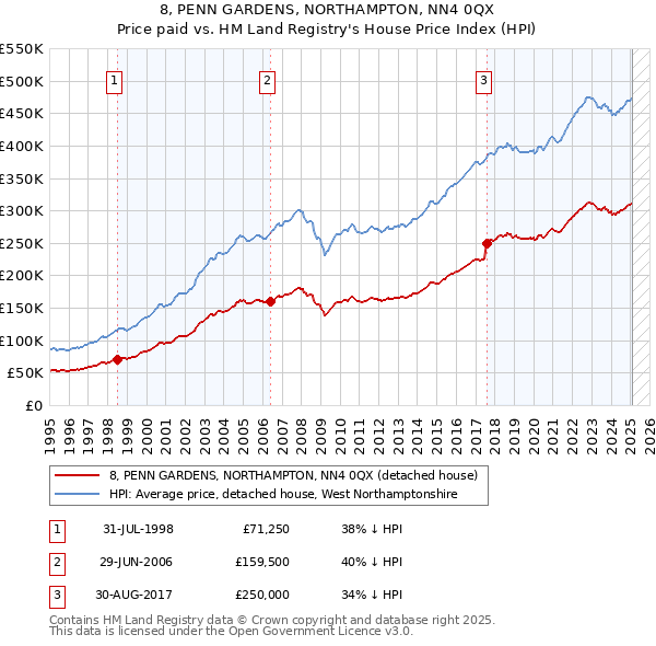 8, PENN GARDENS, NORTHAMPTON, NN4 0QX: Price paid vs HM Land Registry's House Price Index
