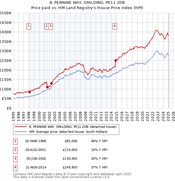 8, PENNINE WAY, SPALDING, PE11 2DB: Price paid vs HM Land Registry's House Price Index