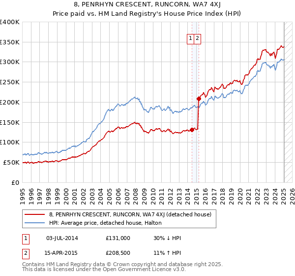 8, PENRHYN CRESCENT, RUNCORN, WA7 4XJ: Price paid vs HM Land Registry's House Price Index