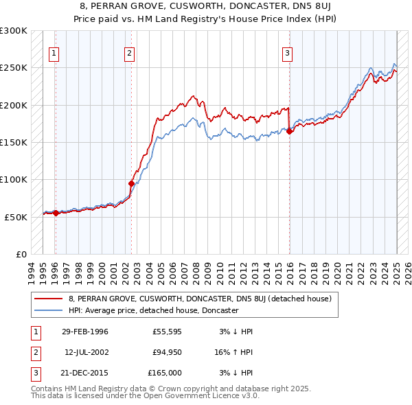 8, PERRAN GROVE, CUSWORTH, DONCASTER, DN5 8UJ: Price paid vs HM Land Registry's House Price Index