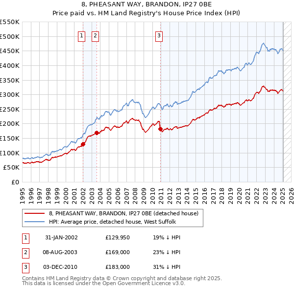 8, PHEASANT WAY, BRANDON, IP27 0BE: Price paid vs HM Land Registry's House Price Index