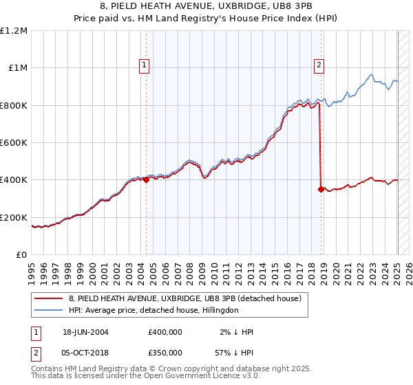 8, PIELD HEATH AVENUE, UXBRIDGE, UB8 3PB: Price paid vs HM Land Registry's House Price Index