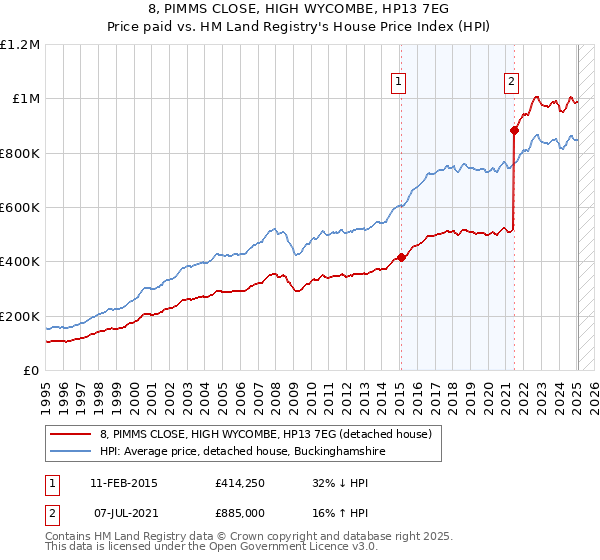 8, PIMMS CLOSE, HIGH WYCOMBE, HP13 7EG: Price paid vs HM Land Registry's House Price Index