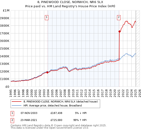 8, PINEWOOD CLOSE, NORWICH, NR6 5LX: Price paid vs HM Land Registry's House Price Index