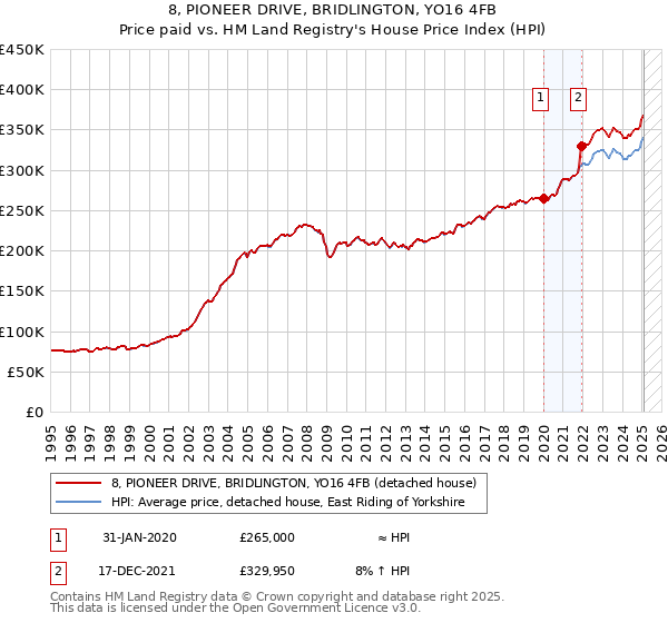 8, PIONEER DRIVE, BRIDLINGTON, YO16 4FB: Price paid vs HM Land Registry's House Price Index