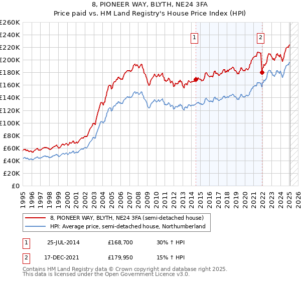 8, PIONEER WAY, BLYTH, NE24 3FA: Price paid vs HM Land Registry's House Price Index