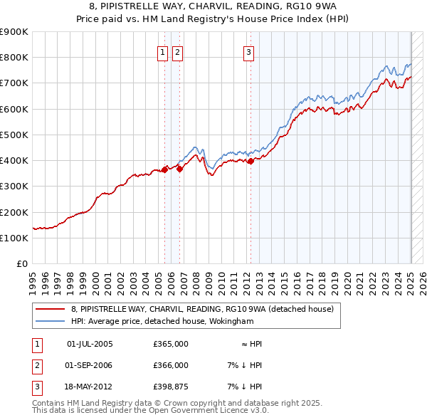 8, PIPISTRELLE WAY, CHARVIL, READING, RG10 9WA: Price paid vs HM Land Registry's House Price Index