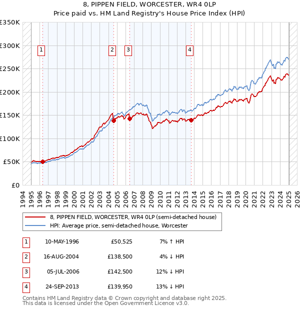 8, PIPPEN FIELD, WORCESTER, WR4 0LP: Price paid vs HM Land Registry's House Price Index