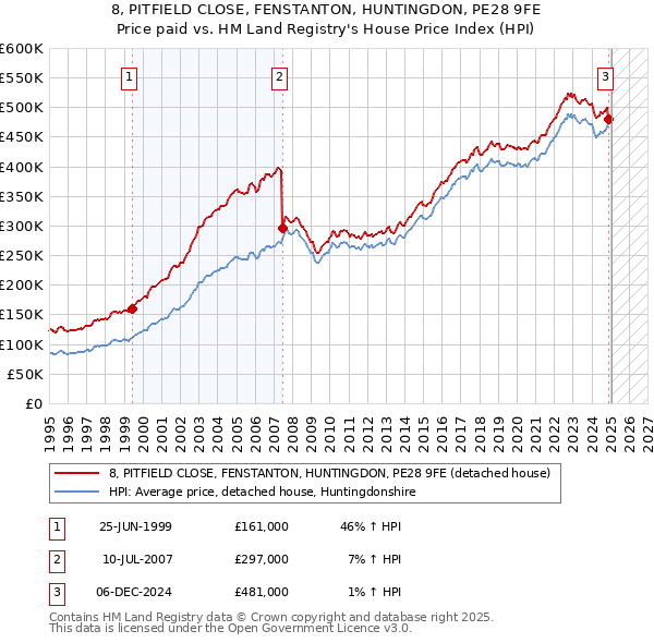 8, PITFIELD CLOSE, FENSTANTON, HUNTINGDON, PE28 9FE: Price paid vs HM Land Registry's House Price Index