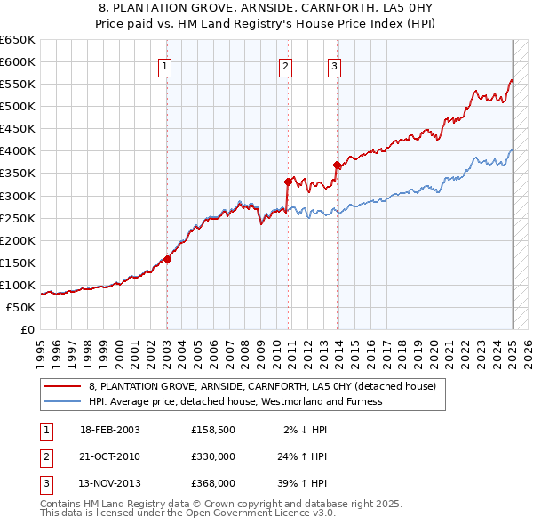 8, PLANTATION GROVE, ARNSIDE, CARNFORTH, LA5 0HY: Price paid vs HM Land Registry's House Price Index
