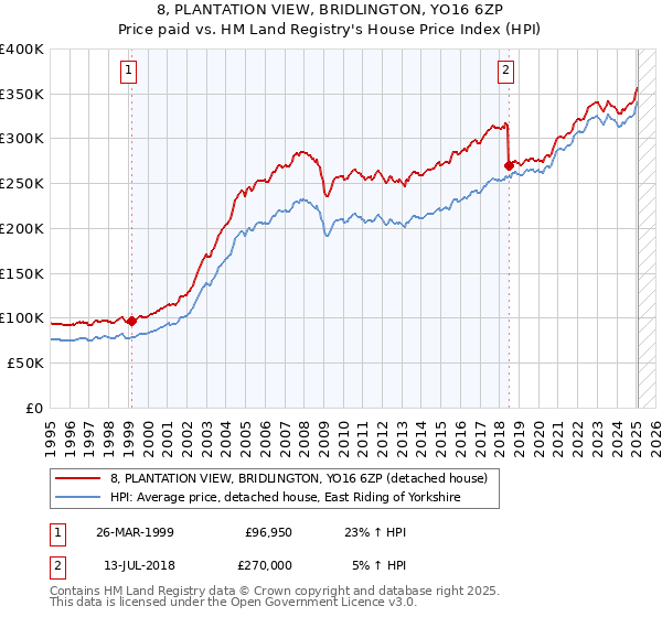 8, PLANTATION VIEW, BRIDLINGTON, YO16 6ZP: Price paid vs HM Land Registry's House Price Index