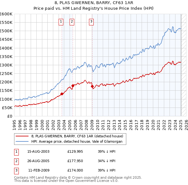 8, PLAS GWERNEN, BARRY, CF63 1AR: Price paid vs HM Land Registry's House Price Index