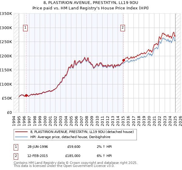8, PLASTIRION AVENUE, PRESTATYN, LL19 9DU: Price paid vs HM Land Registry's House Price Index