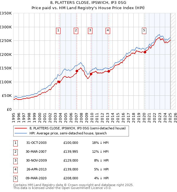 8, PLATTERS CLOSE, IPSWICH, IP3 0SG: Price paid vs HM Land Registry's House Price Index