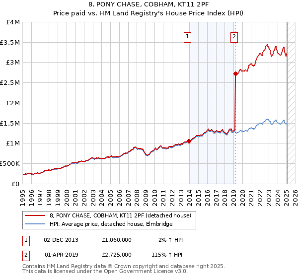 8, PONY CHASE, COBHAM, KT11 2PF: Price paid vs HM Land Registry's House Price Index