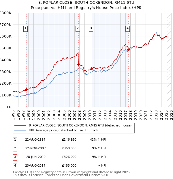 8, POPLAR CLOSE, SOUTH OCKENDON, RM15 6TU: Price paid vs HM Land Registry's House Price Index