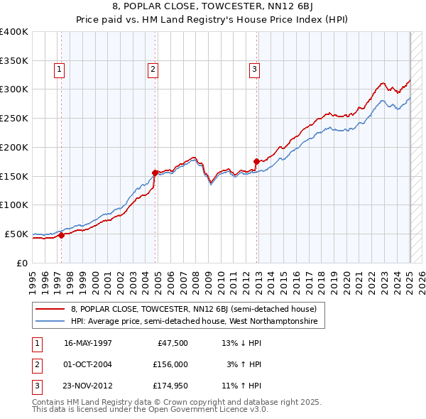8, POPLAR CLOSE, TOWCESTER, NN12 6BJ: Price paid vs HM Land Registry's House Price Index