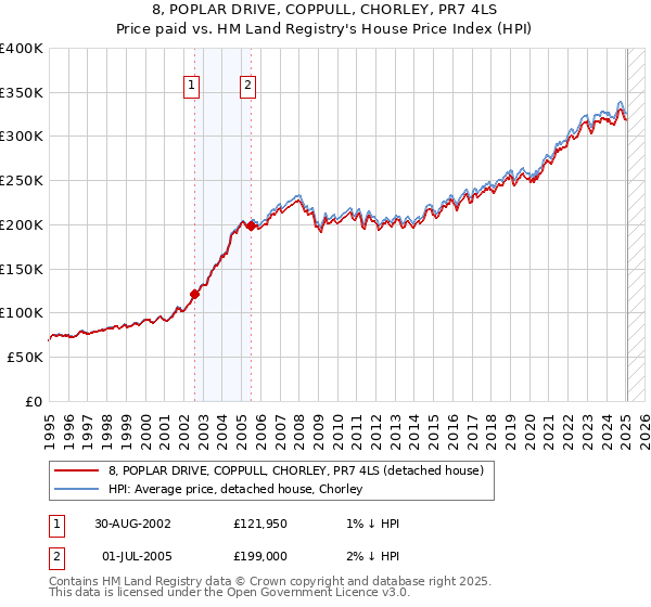 8, POPLAR DRIVE, COPPULL, CHORLEY, PR7 4LS: Price paid vs HM Land Registry's House Price Index