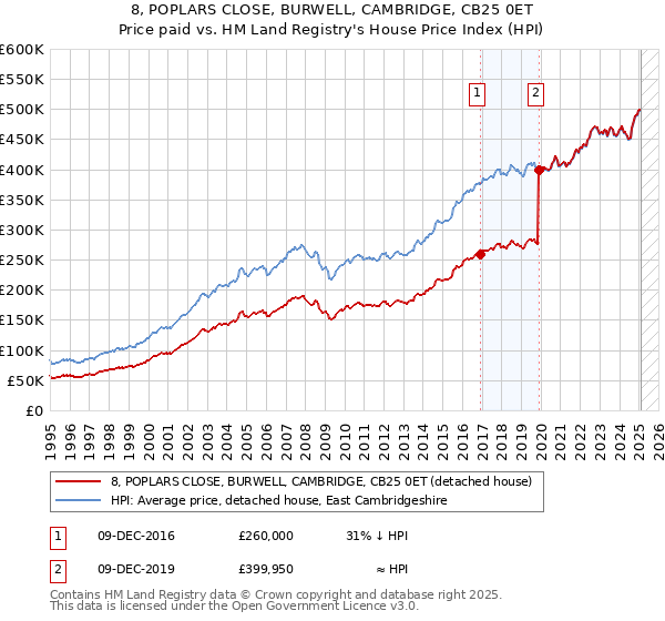 8, POPLARS CLOSE, BURWELL, CAMBRIDGE, CB25 0ET: Price paid vs HM Land Registry's House Price Index