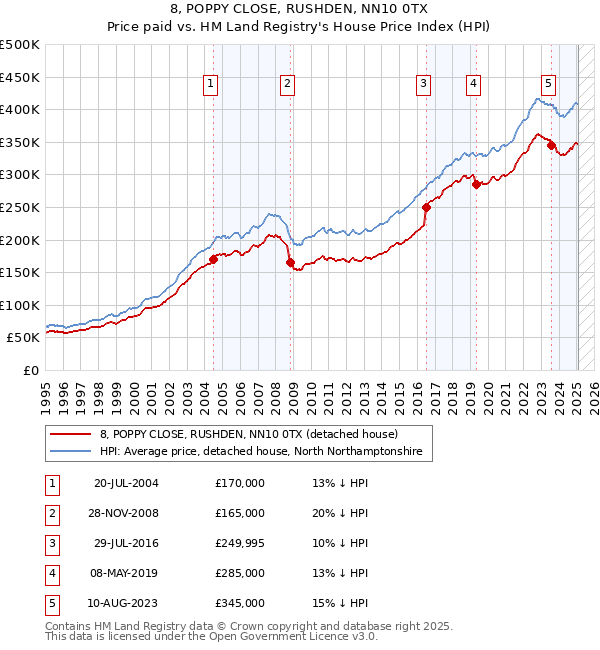 8, POPPY CLOSE, RUSHDEN, NN10 0TX: Price paid vs HM Land Registry's House Price Index