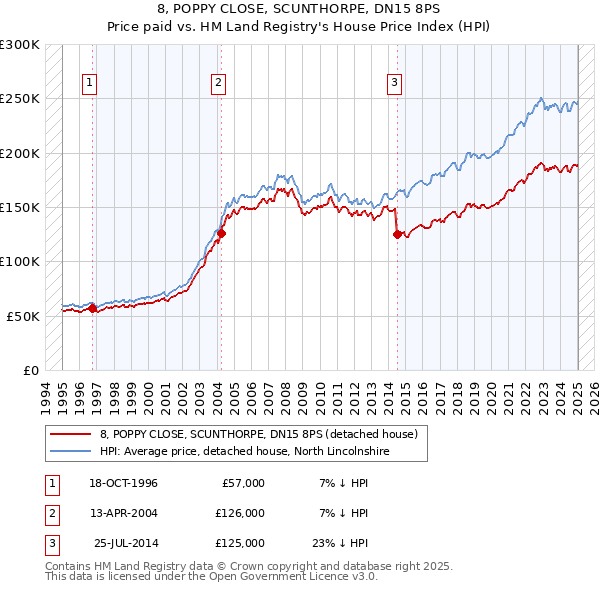 8, POPPY CLOSE, SCUNTHORPE, DN15 8PS: Price paid vs HM Land Registry's House Price Index