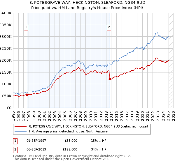 8, POTESGRAVE WAY, HECKINGTON, SLEAFORD, NG34 9UD: Price paid vs HM Land Registry's House Price Index