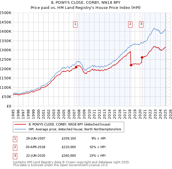 8, POWYS CLOSE, CORBY, NN18 8PY: Price paid vs HM Land Registry's House Price Index