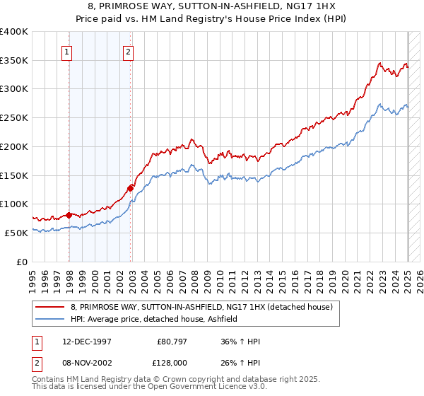 8, PRIMROSE WAY, SUTTON-IN-ASHFIELD, NG17 1HX: Price paid vs HM Land Registry's House Price Index