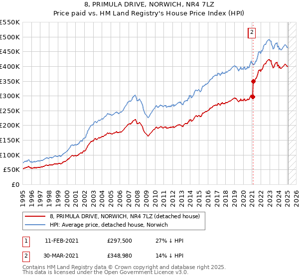 8, PRIMULA DRIVE, NORWICH, NR4 7LZ: Price paid vs HM Land Registry's House Price Index
