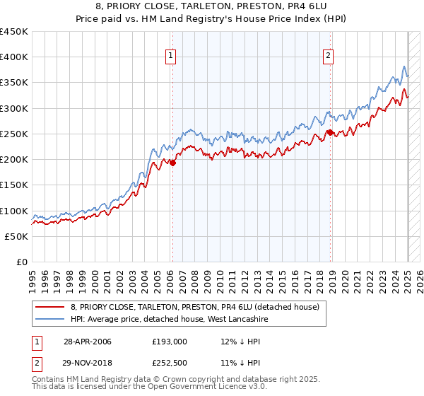 8, PRIORY CLOSE, TARLETON, PRESTON, PR4 6LU: Price paid vs HM Land Registry's House Price Index