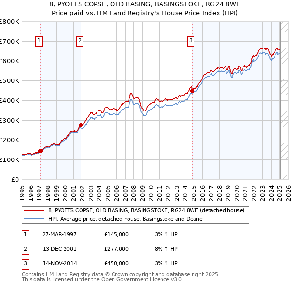 8, PYOTTS COPSE, OLD BASING, BASINGSTOKE, RG24 8WE: Price paid vs HM Land Registry's House Price Index