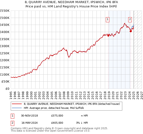 8, QUARRY AVENUE, NEEDHAM MARKET, IPSWICH, IP6 8FA: Price paid vs HM Land Registry's House Price Index